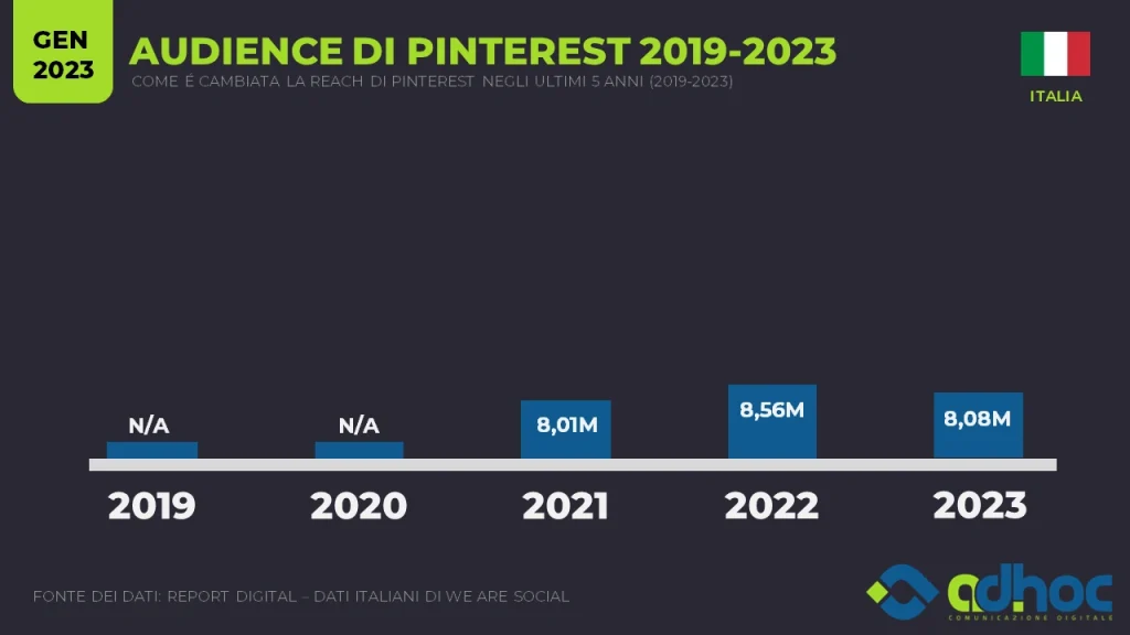 andamento audience di pinterest 2019-2023