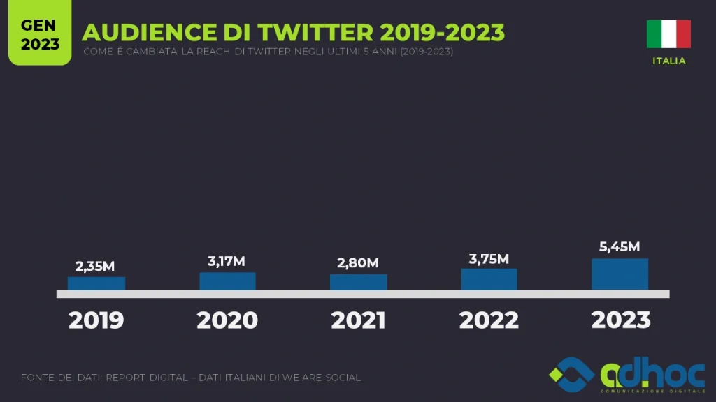 andamento audience di twitter 2019-2023