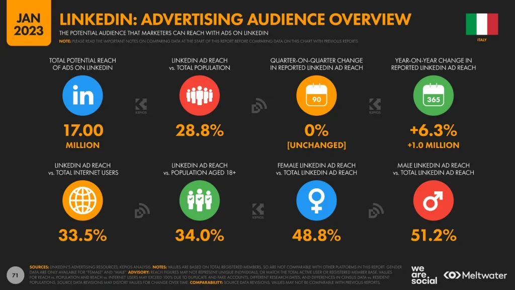 linkedin advertising audience overview